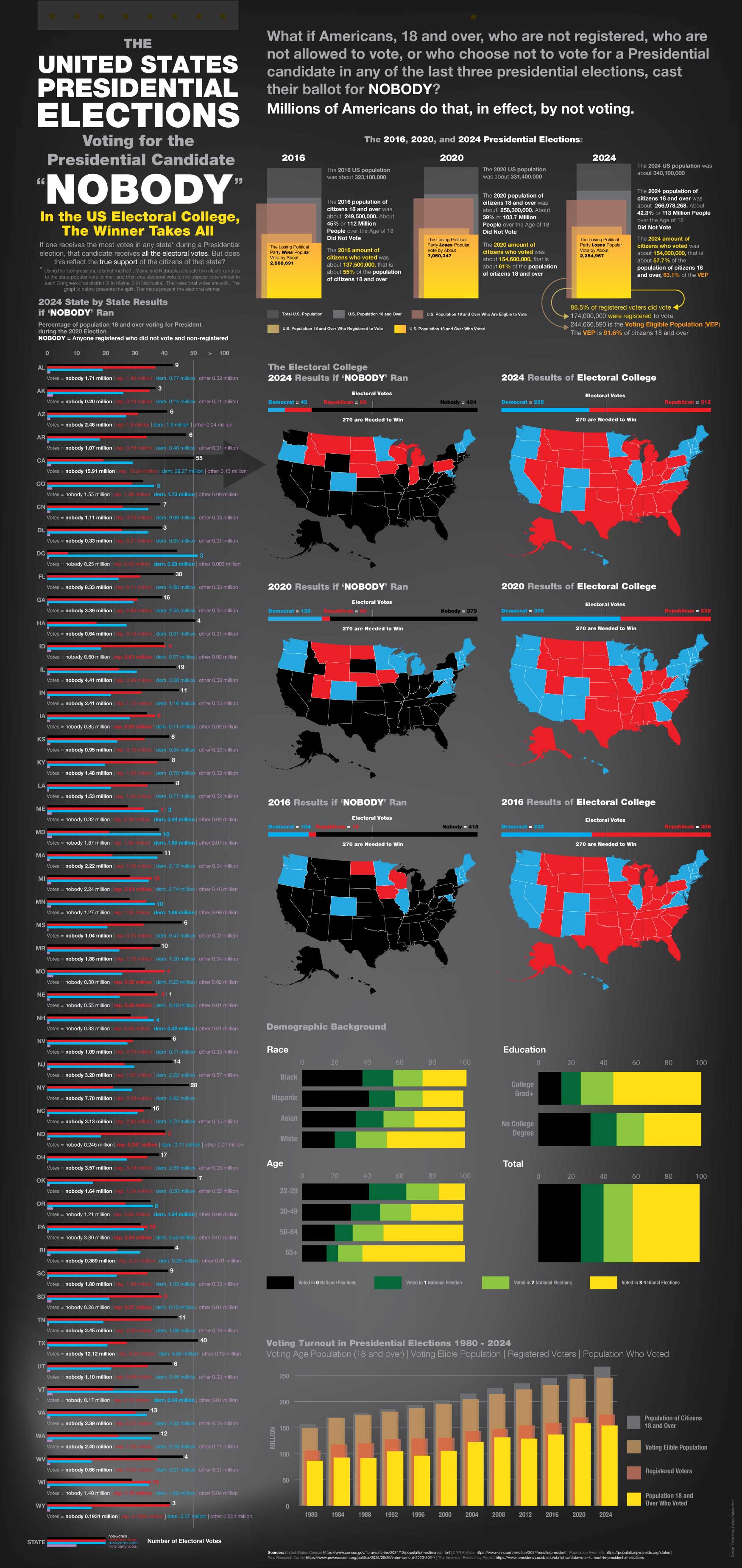 Poster and Informational Graphic. The United States Presidential Elections, Voting for the Candidate, Nobody - July, 2026